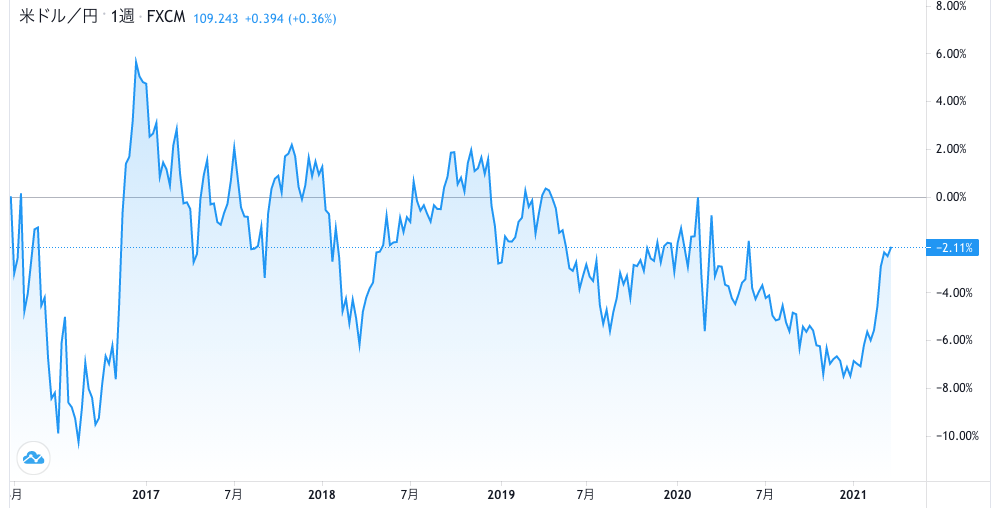 USD/JPYの5年チャート
