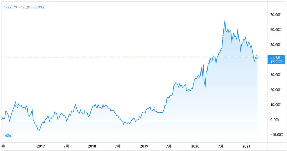 金/USDの5年チャート