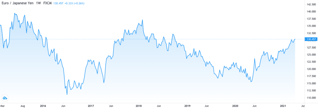 ユーロ円チャート