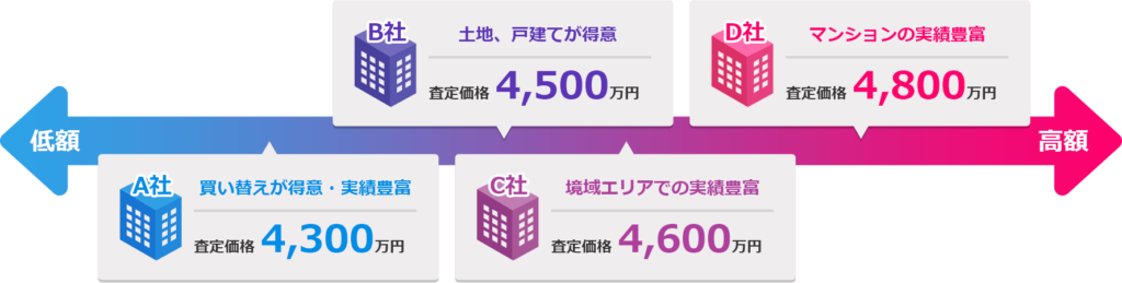 査定複数